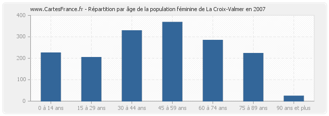 Répartition par âge de la population féminine de La Croix-Valmer en 2007